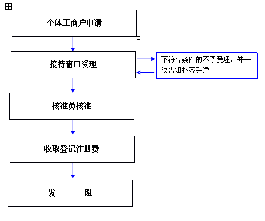 個(gè)體工商戶流程