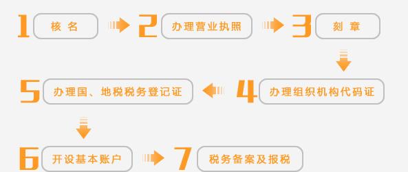辦理注冊(cè)公司流程