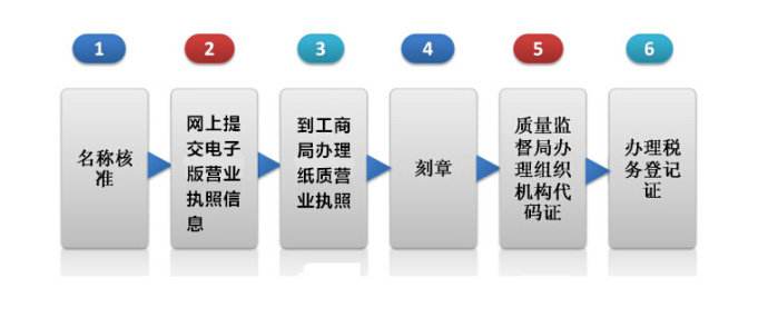 南昌注冊公司最新流程