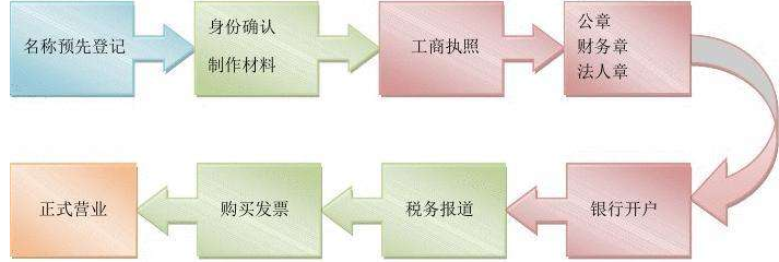 南昌注冊公司最新流程