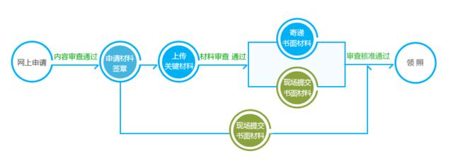 注冊公司流程